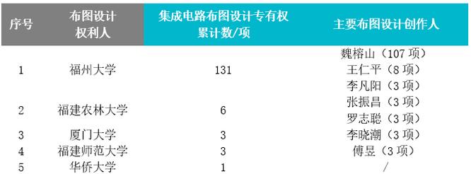 集成電路布圖設計的法律保護與成就探索 芯片設計及服務的創(chuàng)新之路