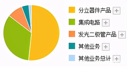 為索尼設計芯片,為華為制造集成電路的公司,二季度業(yè)績暴增13倍